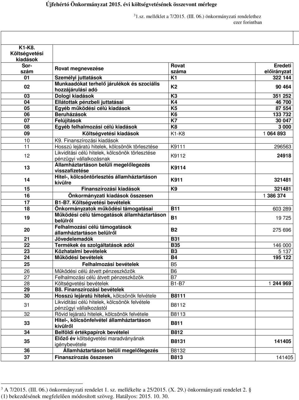 Dologi kiadások K3 351 252 04 Ellátottak pénzbeli juttatásai K4 46 700 05 Egyéb működési célú kiadások K5 87 554 06 Beruházások K6 133 732 07 Felújítások K7 30 047 08 Egyéb felhalmozási célú kiadások