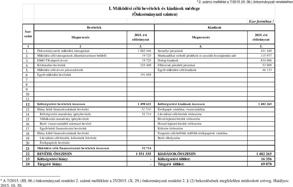 Működési célú támogatások államháztartáson belülről 19 725 Munkaadókat terhelő járulékok és szociális hozzájárulási adó 115 977 3. Ebből TB alaptól átvett 19 725 Dologi kiadások 834 806 4.