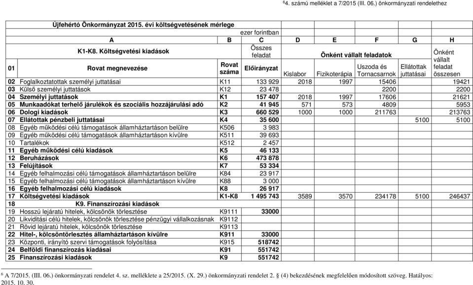 juttatásai 02 Foglalkoztatottak személyi juttatásai K11 133 929 2018 1997 15406 19421 03 Külső személyi juttatások K12 23 478 2200 2200 04 Személyi juttatások K1 157 407 2018 1997 17606 21621 05