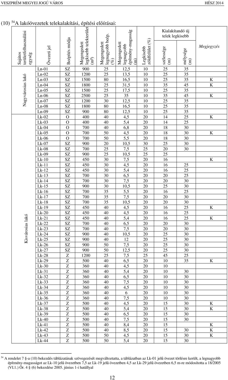 (%) Megengedett legnagyobb építmény-magasság (m) Legkisebb zöldfelület (%) Kialakítandó új telek legkisebb szélessége (m) mélysége (m) Megjegyzés Ln-01 SZ 900 25 12,5 10 25 35 Ln-02 SZ 1200 25 13,5