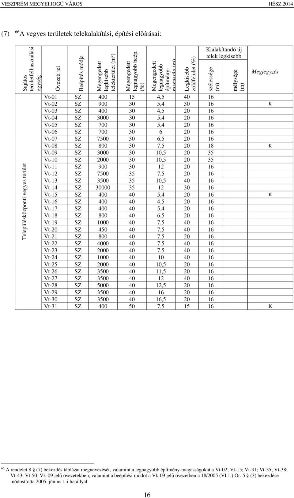 (%) Megengedett legnagyobb építménymagasság (m) Legkisebb zöldfelület (%) Kialakítandó új telek legkisebb szélessége (m) mélysége (m) Megjegyzés Vt-01 SZ 400 15 4,5 40 16 Vt-02 SZ 900 30 5,4 30 16 K