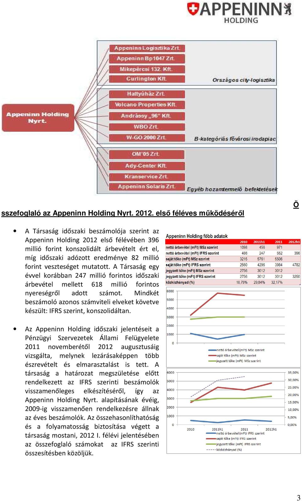 forint veszteséget mutatott. A Társaság egy évvel korábban 247 millió forintos időszaki árbevétel mellett 618 millió forintos nyereségről adott számot.