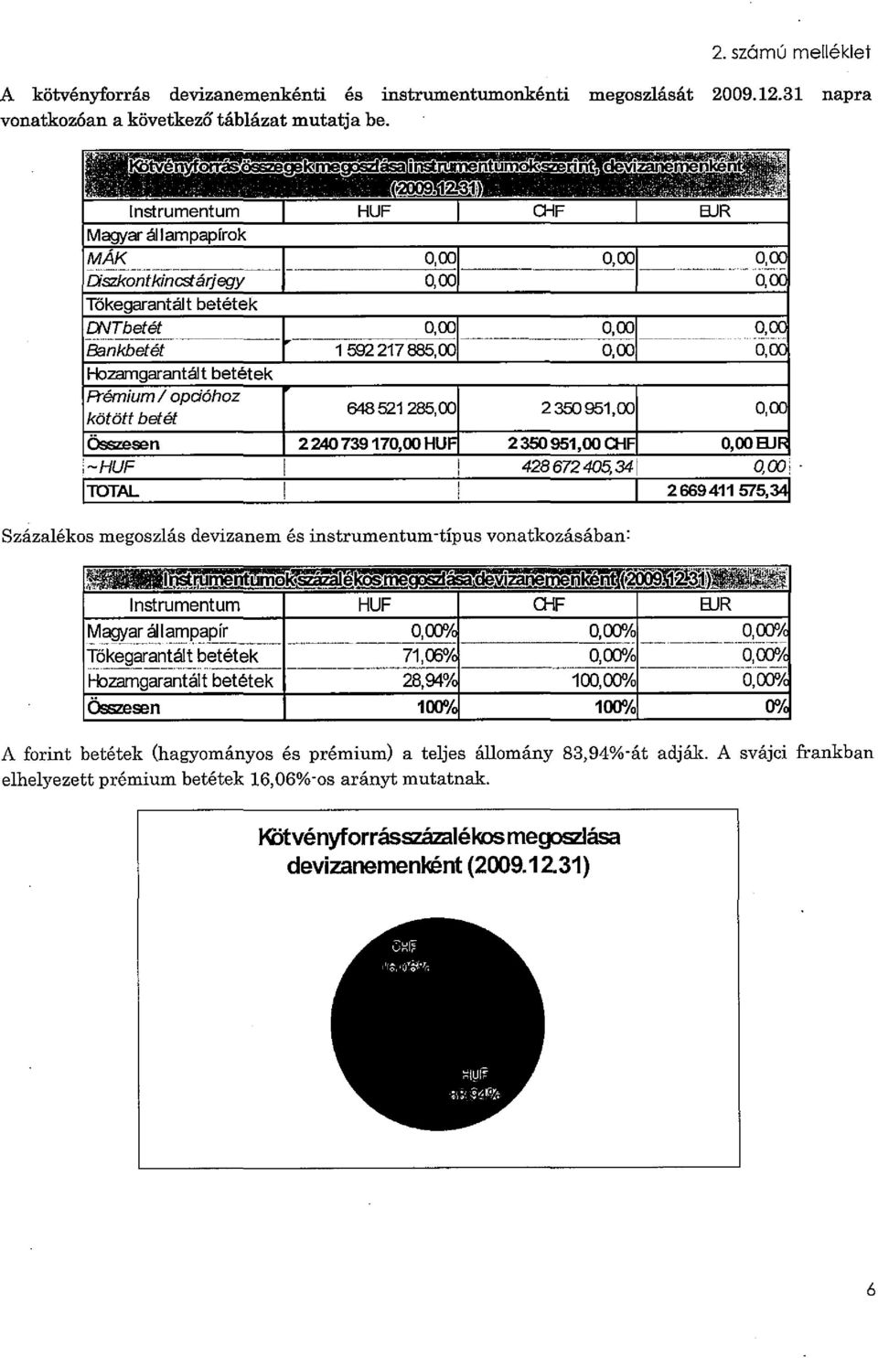 .- MÁK Dszkontkines:árjegy Tőkegarantáltbetétek DVTbetét 000 000 _ Bankbetét 159221788500 000 Hozamgarantált betétek Ft"émium / opdóhoz kötött betét 64852128500 235095100 összesen 2240739170OOHU