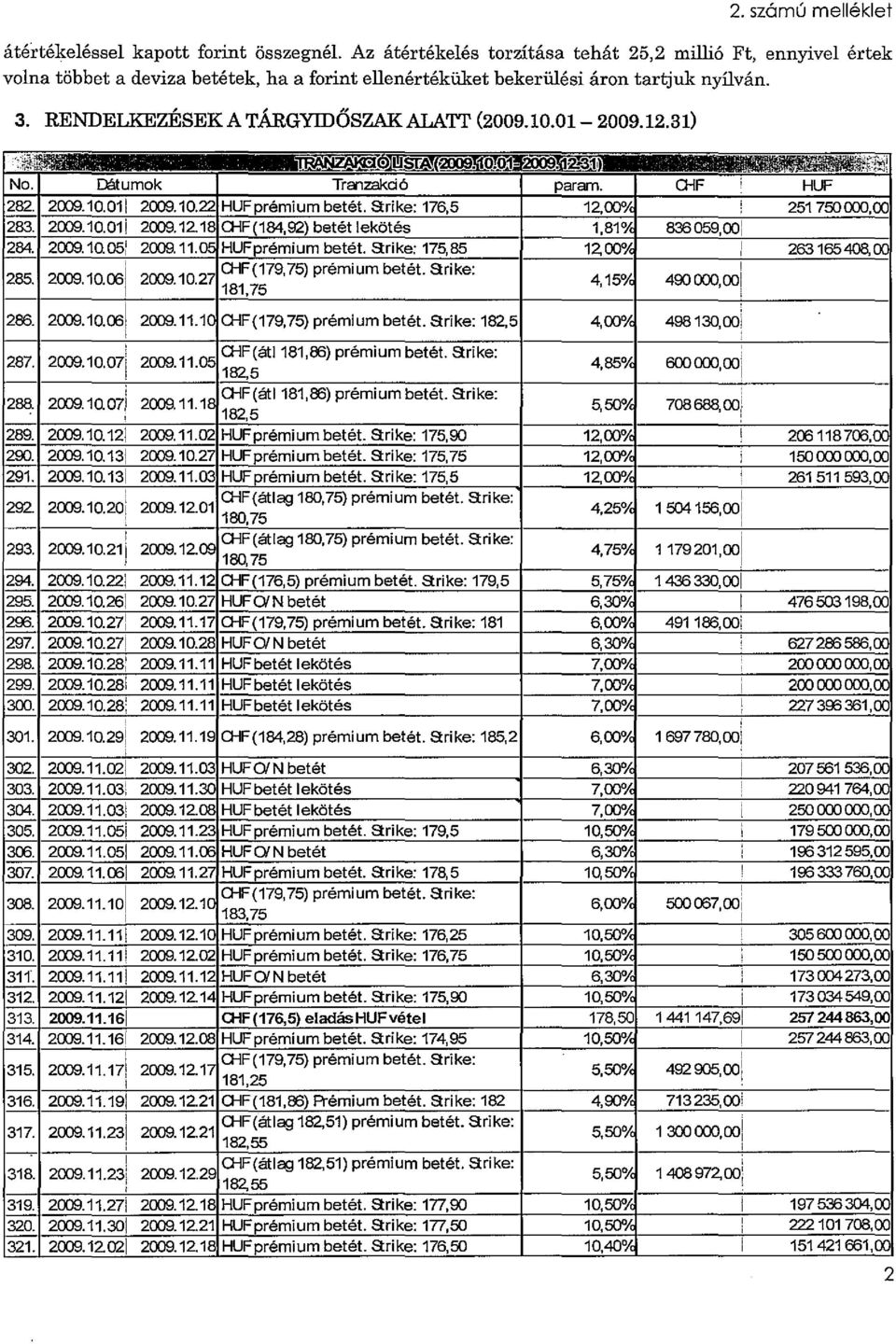 01-2009.12.31) <;:~~W L~í!lJl!JsrM(.2OO9mOJ.!lMf2009m2!áM ml~"&:i No. Dátumok Tn:nzakdó param. Q-F HUF 282. 2009.10.011 2009.10.22 HUFprémium betét. S:rike: 1765 1200% 251 750 00000 283. 2009.10.01 i 2009.