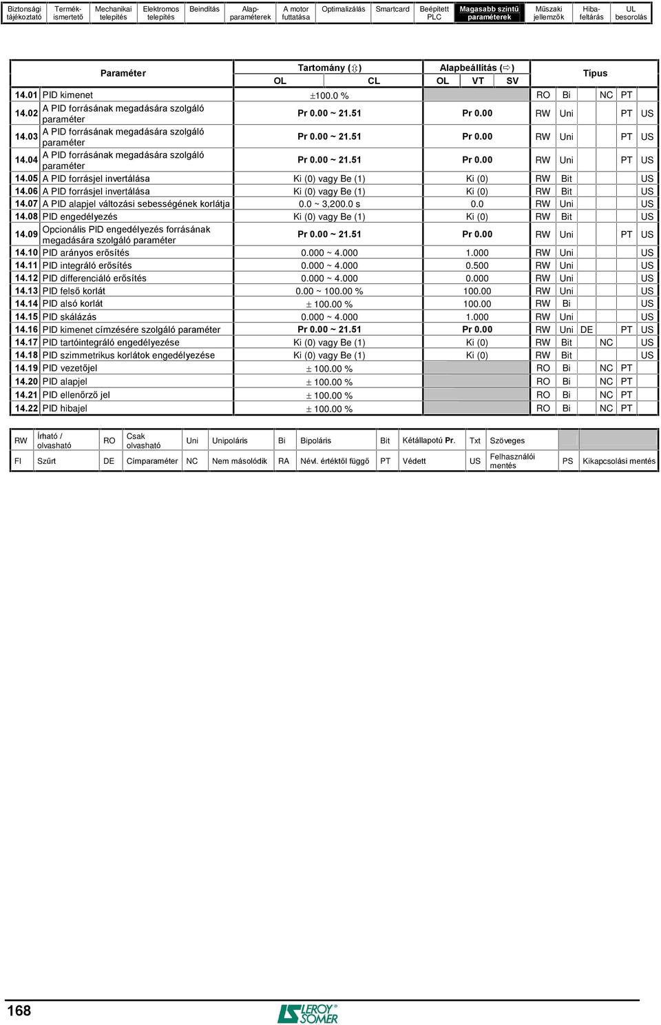 05 A PID forrásjel invertálása Ki (0) vagy Be (1) Ki (0) RW Bit US 14.06 A PID forrásjel invertálása Ki (0) vagy Be (1) Ki (0) RW Bit US 14.07 A PID alapjel változási sebességének korlátja 0.