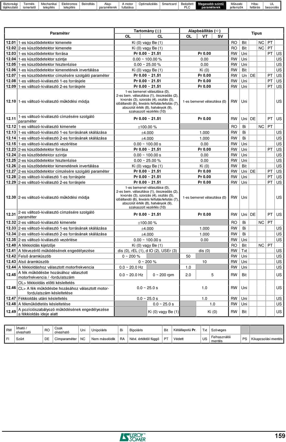 05 1-es küszöbdetektor hiszterézise 0.00 ~ 25.00 % 0.00 RW Uni US 12.06 1-es küszöbdetektor kimenetének invertálása Ki (0) vagy Be (1) Ki (0) RW Bit US 12.