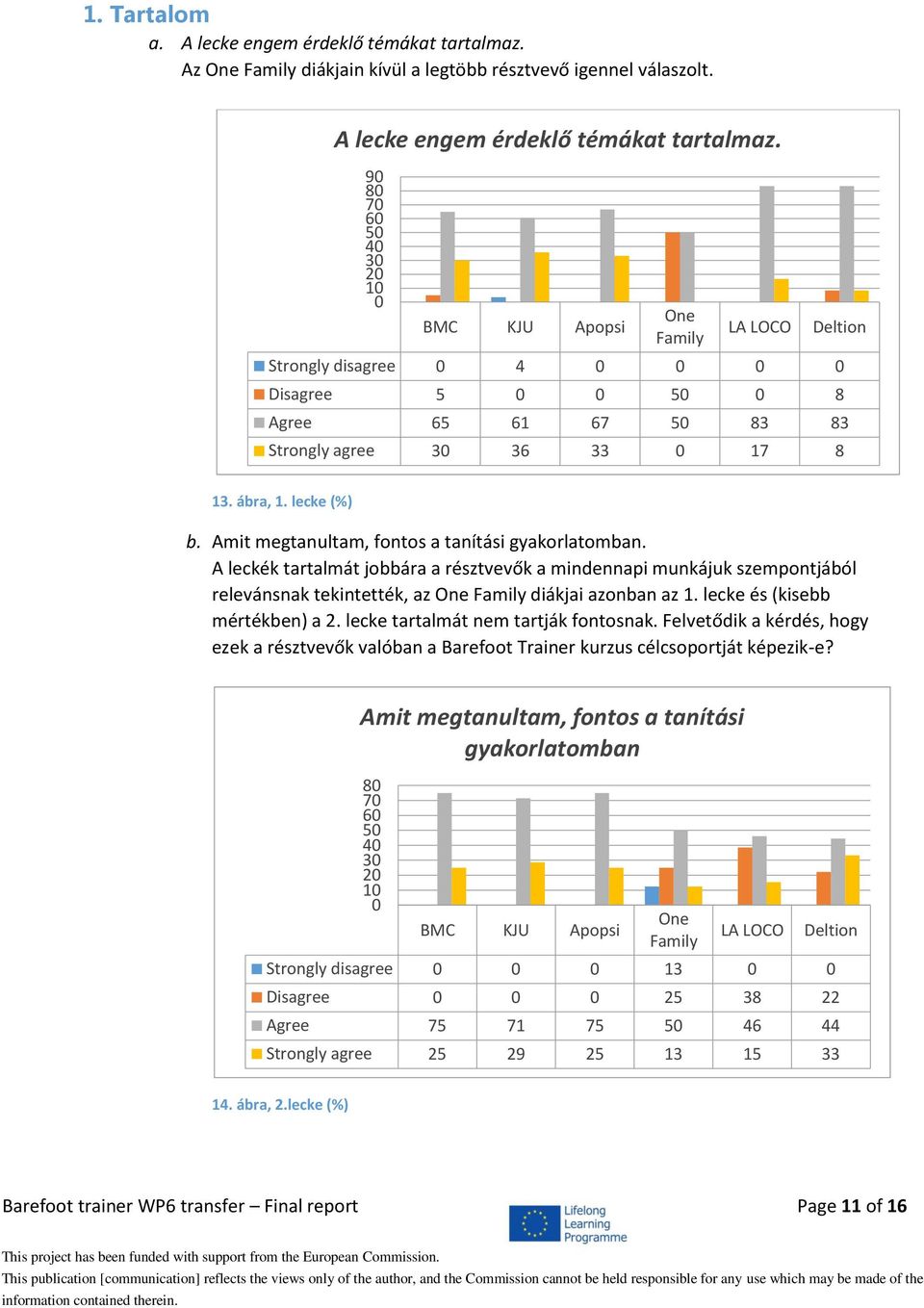 lecke és (kisebb mértékben) a 2. lecke tartalmát nem tartják fontosnak. Felvetődik a kérdés, hogy ezek a résztvevők valóban a Barefoot Trainer kurzus célcsoportját képezik-e?