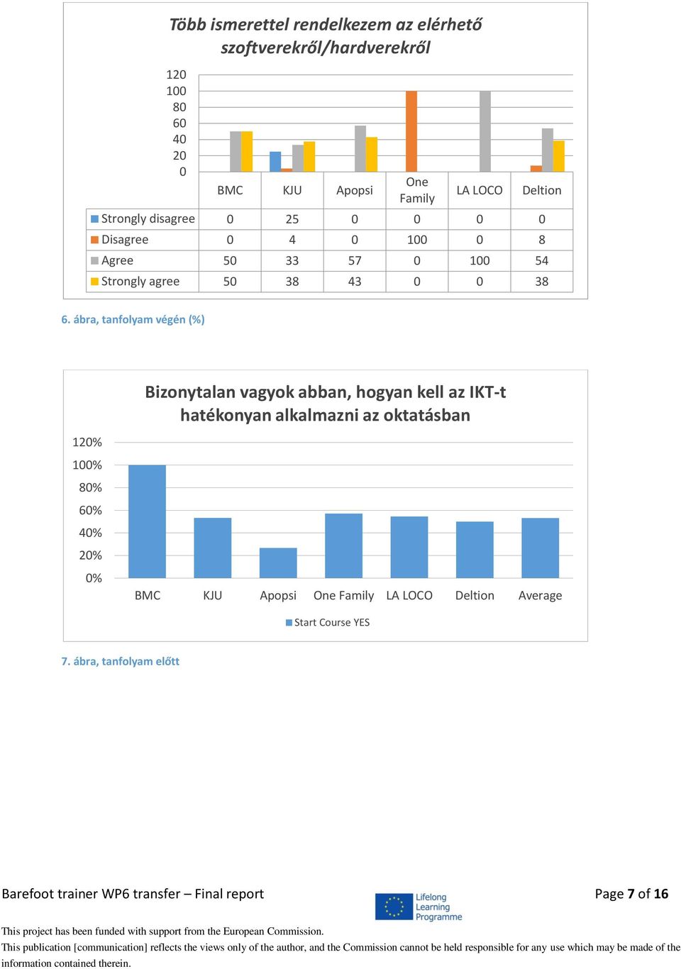 ábra, tanfolyam végén (%) 12% 1% 8% % 4% 2% Bizonytalan vagyok abban, hogyan kell az IKT-t