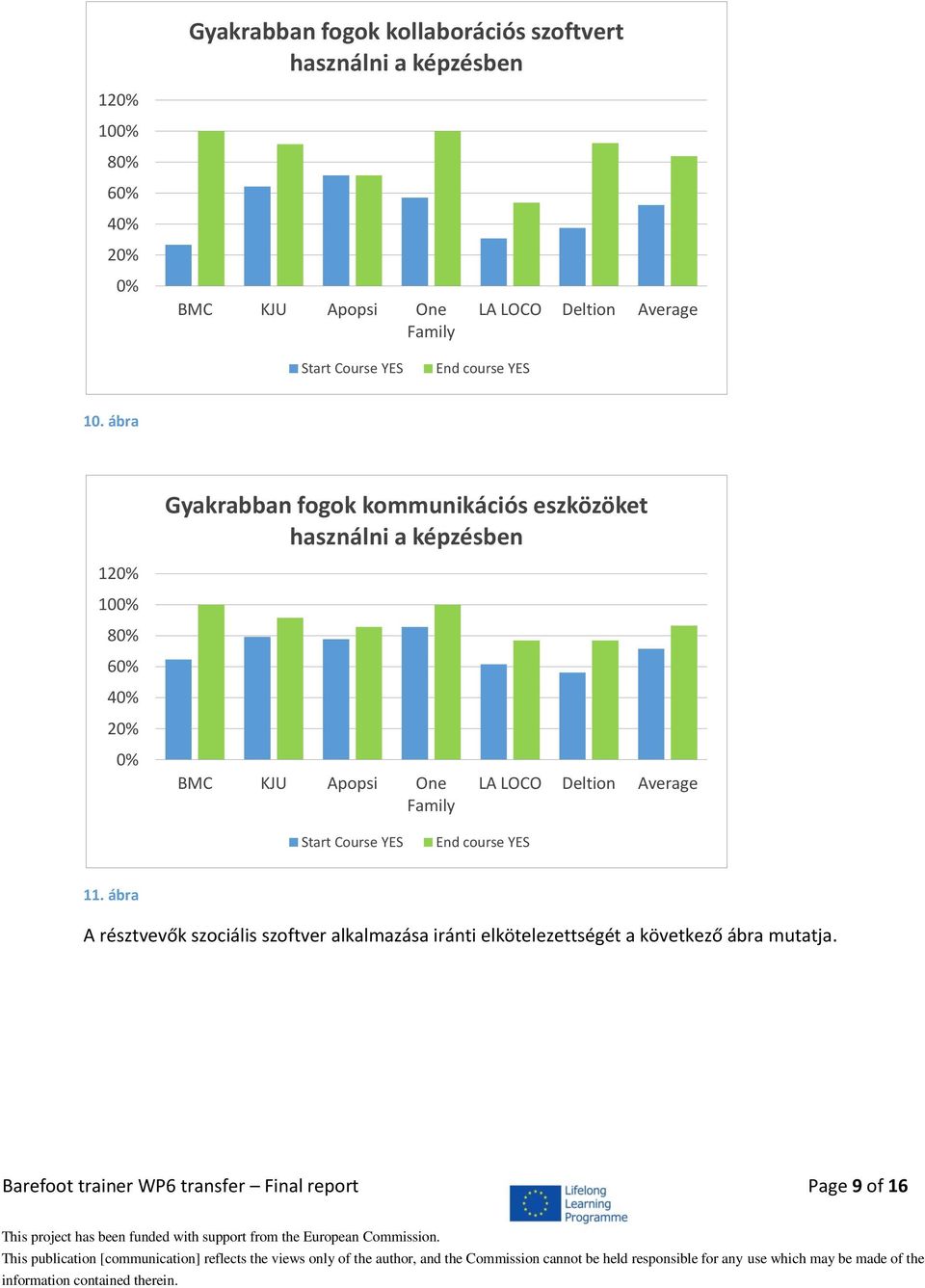 ábra Gyakrabban fogok kommunikációs eszközöket használni a képzésben 12% 1% 8% % 4% 2% % Average Start