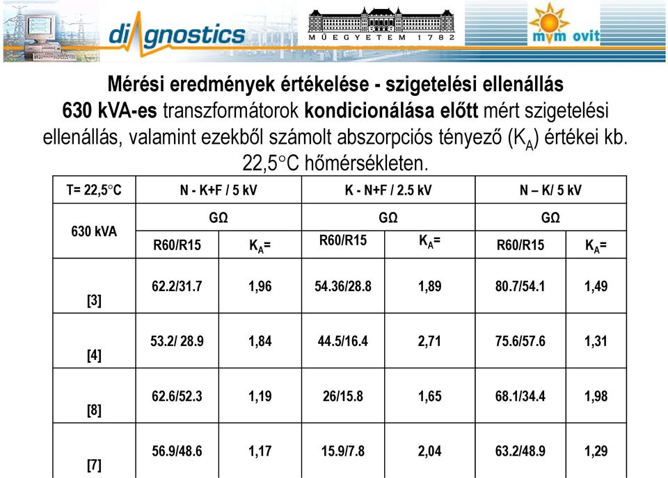 T= 22,5 C N - K+F / 5 kv K - N+F / 2.5 kv N K/ 5 kv 630 kva GΩ GΩ GΩ R60/R15 K R60/R15 K A = A = R60/R15 K A = [3] 62.2/31.