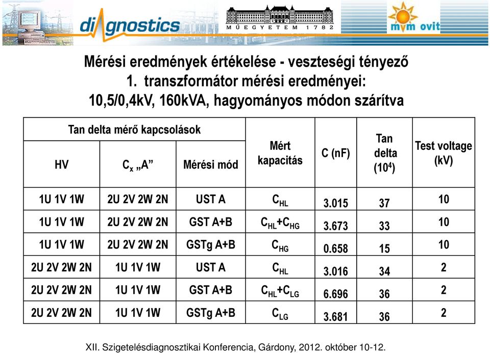 (nf) Tan delta (10 4 ) Test voltage (kv) 1U 1V 1W 2U 2V 2W 2N UST A C HL 3.015 37 10 1U 1V 1W 2U 2V 2W 2N GST A+B C HL +C HG 3.