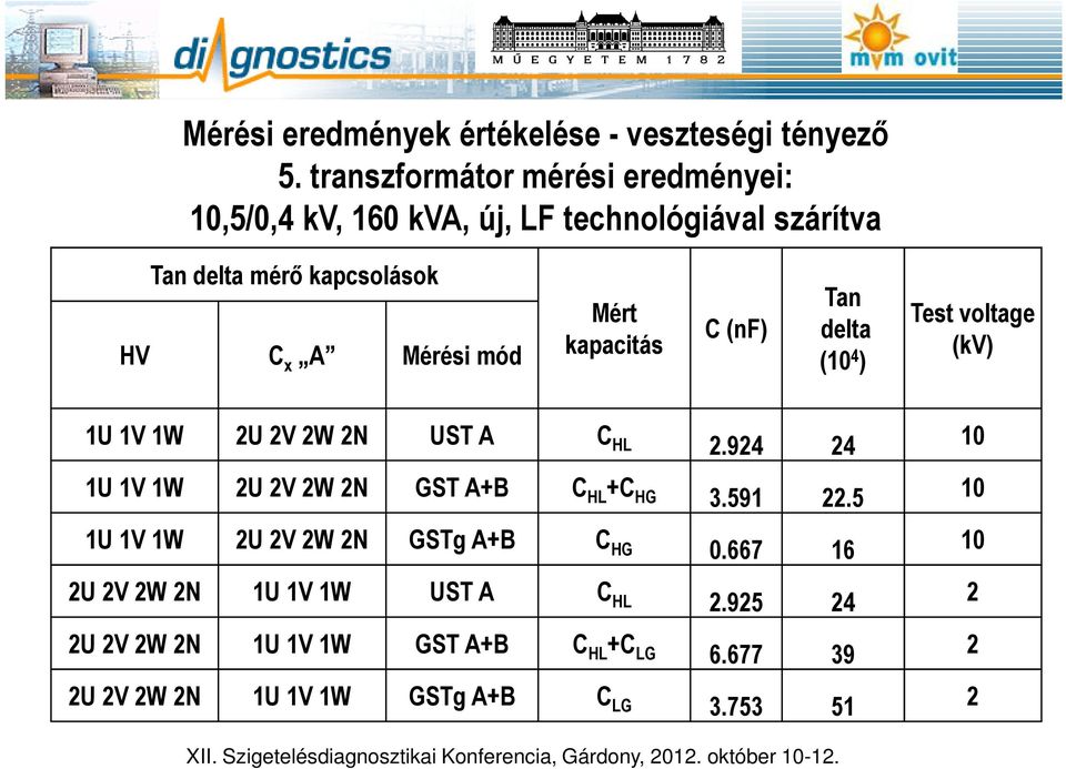 (nf) Tan delta (10 4 ) Test voltage (kv) 1U 1V 1W 2U 2V 2W 2N UST A C HL 2.924 24 10 1U 1V 1W 2U 2V 2W 2N GST A+B C HL +C HG 3.591 22.