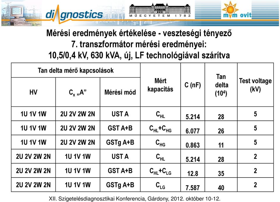 C (nf) Tan delta (10 4 ) Test voltage (kv) 1U 1V 1W 2U 2V 2W 2N UST A C HL 5.214 28 1U 1V 1W 2U 2V 2W 2N GST A+B C HL +C HG 6.