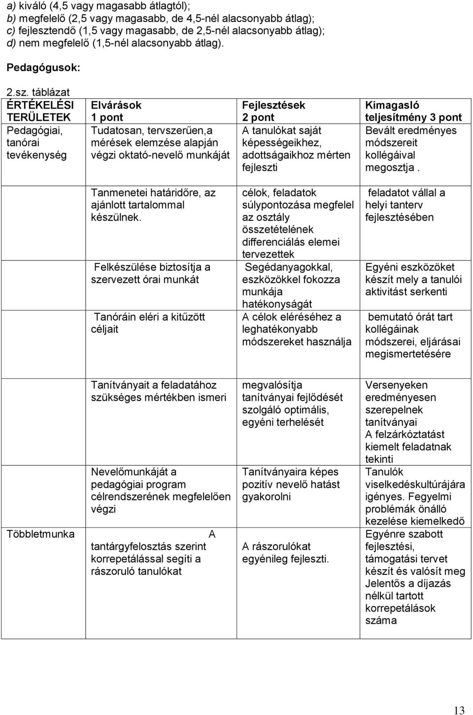 táblázat ÉRTÉKELÉSI TERÜLETEK Pedagógiai, tanórai tevékenység Elvárások 1 pont Tudatosan, tervszerűen,a mérések elemzése alapján végzi oktató-nevelő munkáját Fejlesztések 2 pont A tanulókat saját