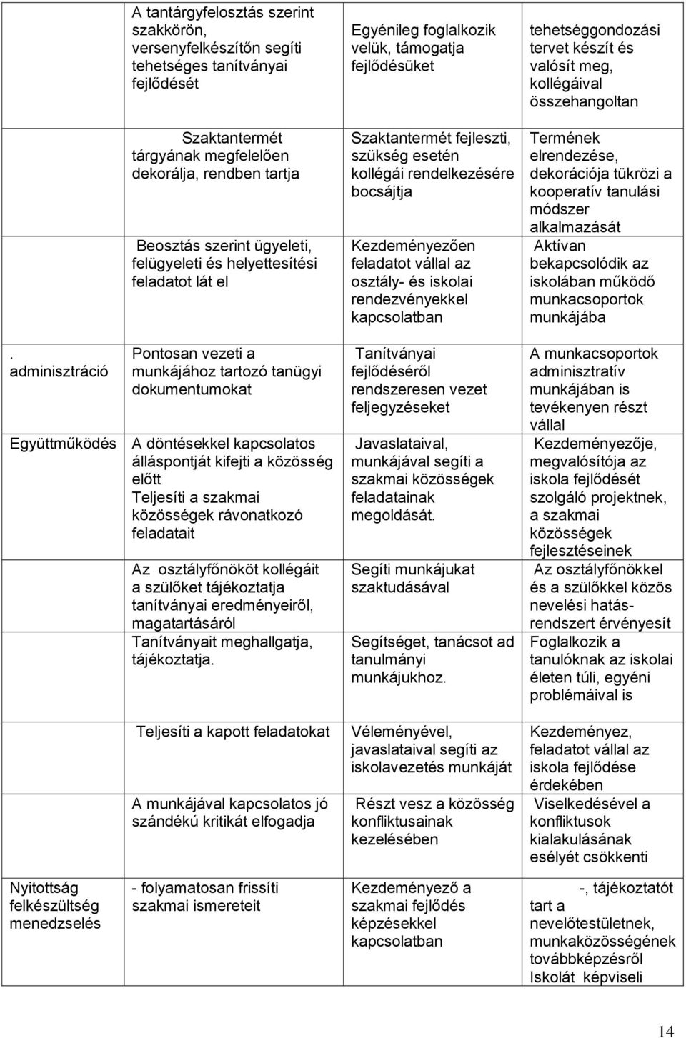 Teljesíti a szakmai közösségek rávonatkozó feladatait Az osztályfőnököt kollégáit a szülőket tájékoztatja tanítványai eredményeiről, magatartásáról Tanítványait meghallgatja, tájékoztatja.