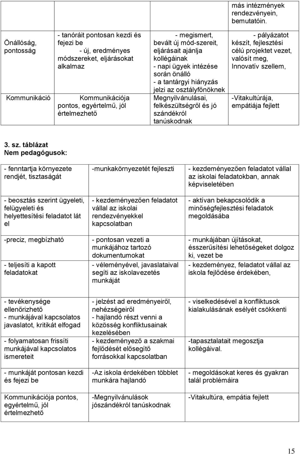 mód-szereit, eljárásait ajánlja kollégáinak - napi ügyek intézése során önálló - a tantárgyi hiányzás jelzi az osztályfőnöknek Megnyilvánulásai, felkészültségről és jó szándékról tanúskodnak -