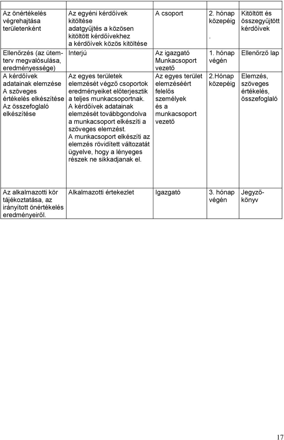 A kérdőívek adatainak elemzését továbbgondolva a munkacsoport elkészíti a szöveges elemzést.