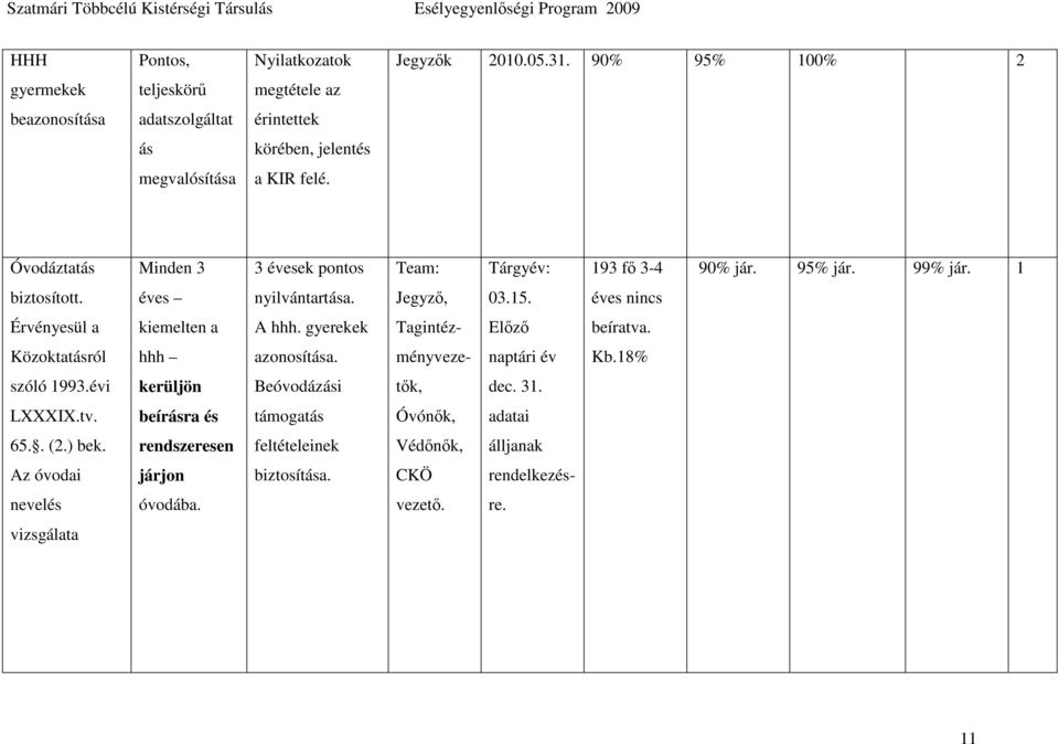 Óvodáztatás Minden 3 3 évesek pontos Team: Tárgyév: 193 fı 3-4 90% jár. 95% jár. 99% jár. 1 biztosított. éves nyilvántartása. Jegyzı, 03.15.