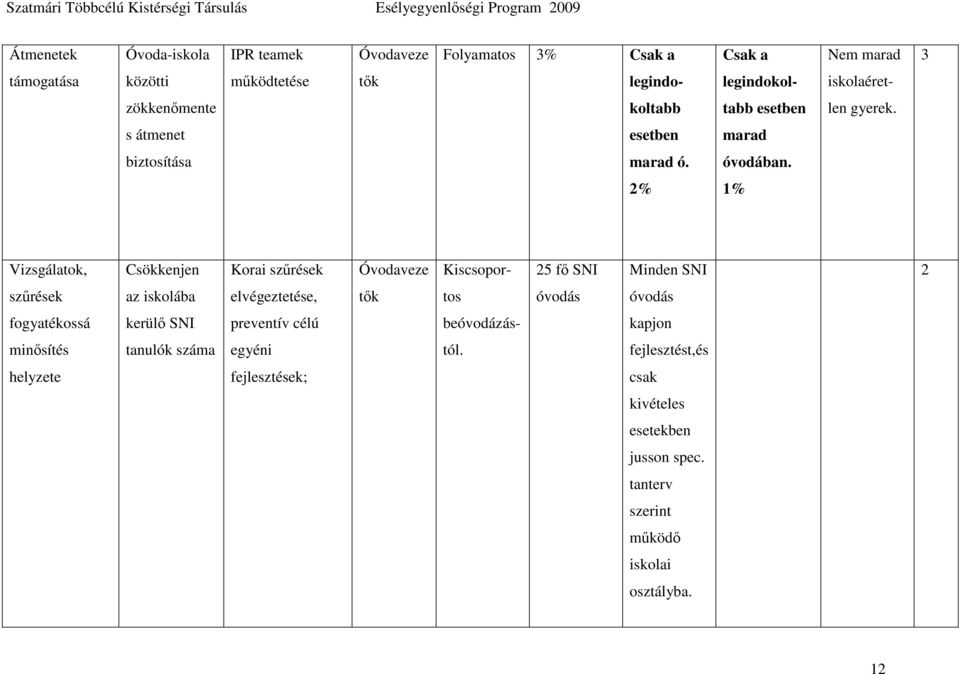 2% 1% Vizsgálatok, Csökkenjen Korai szőrések Óvodaveze Kiscsopor- 25 fı SNI Minden SNI 2 szőrések az iskolába elvégeztetése, tık tos óvodás óvodás