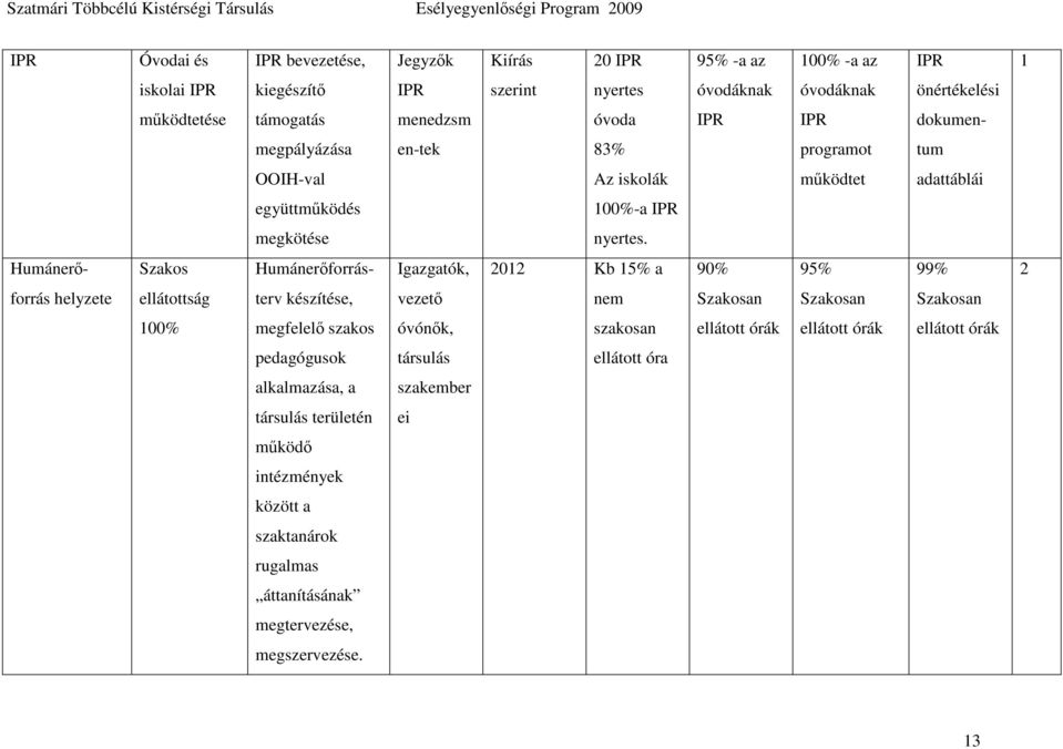 Humánerı- Szakos Humánerıforrás- Igazgatók, 2012 Kb 15% a 90% 95% 99% 2 forrás helyzete ellátottság terv készítése, vezetı nem Szakosan Szakosan Szakosan 100% megfelelı szakos óvónık,