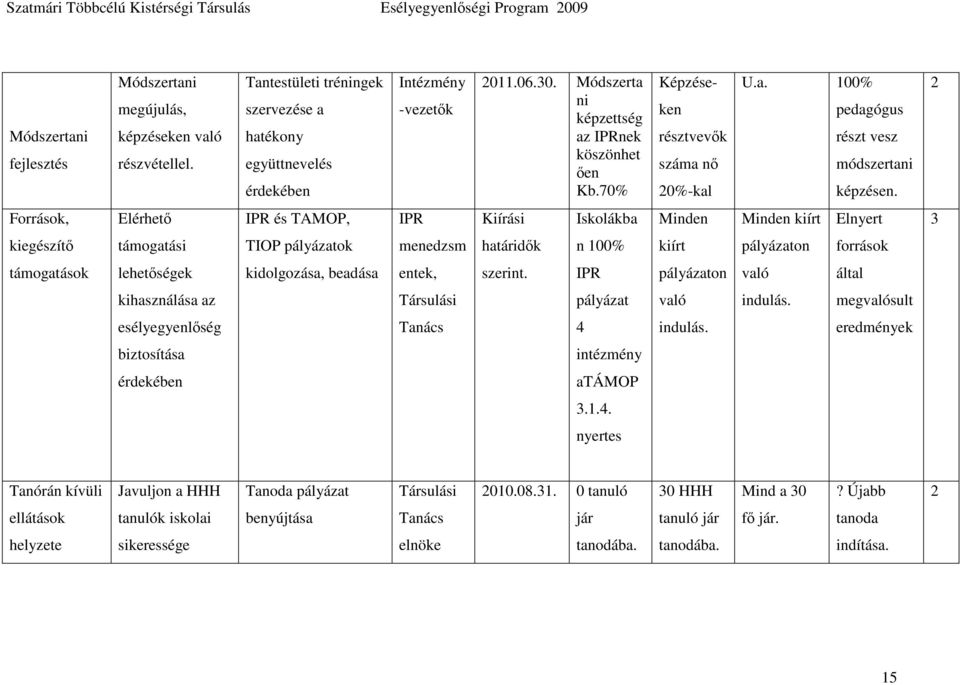 2 Források, Elérhetı IPR és TAMOP, IPR Kiírási Iskolákba Minden Minden kiírt Elnyert 3 kiegészítı támogatási TIOP pályázatok menedzsm határidık n 100% kiírt pályázaton források támogatások