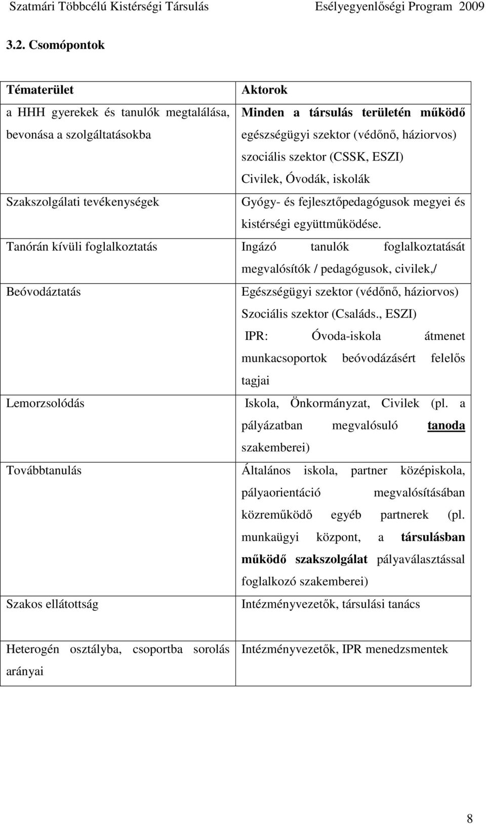 Tanórán kívüli foglalkoztatás Ingázó tanulók foglalkoztatását megvalósítók / pedagógusok, civilek,/ Beóvodáztatás Egészségügyi szektor (védını, háziorvos) Szociális szektor (Családs.