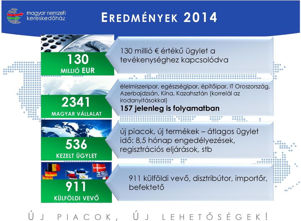 irodanyitásokkal) 157 jelenleg is folyamatban 536 KEZELT ÜGYLET új piacok, új termékek átlagos ügylet idő: