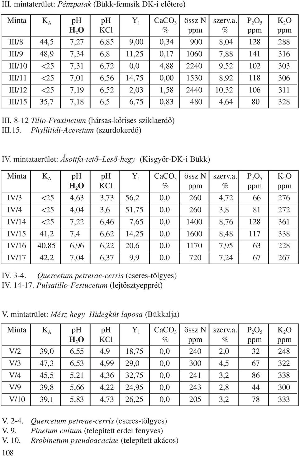 ak (Bükk-fennsík DK-i előtere) Minta K A ph ph Y 1 CaCO 3 össz N szerv.a. P 2 O 5 K 2 O H 2 O KCl % ppm % ppm ppm III/8 44,5 7,27 6,85 9,00 0,34 900 8,04 128 288 III/9 48,9 7,34 6,8 11,25 0,17 1060