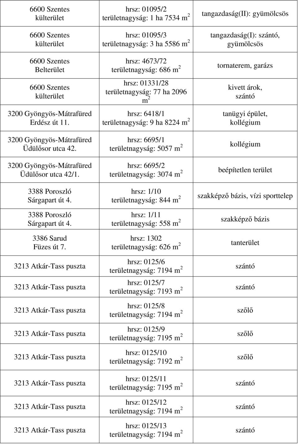 hrsz: 01095/2 területnagyság: 1 ha 7534 m 2 hrsz: 01095/3 területnagyság: 3 ha 5586 m 2 hrsz: 4673/72 területnagyság: 686 m 2 hrsz: 01331/28 területnagyság: 77 ha 2096 m 2 hrsz: 6418/1