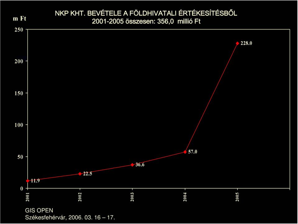 2001-2005 összesen: 356,0 millió Ft 228.