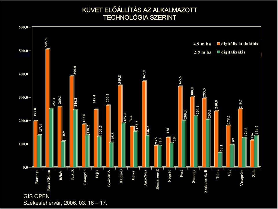 0 0.0 Baranya Bács-Kiskun Békés B-A-Z Csongrád Fejér Győr-M-S Hajdú-B Heves Jász-N-Sz Komárom-E Nógrád Pest Somogy