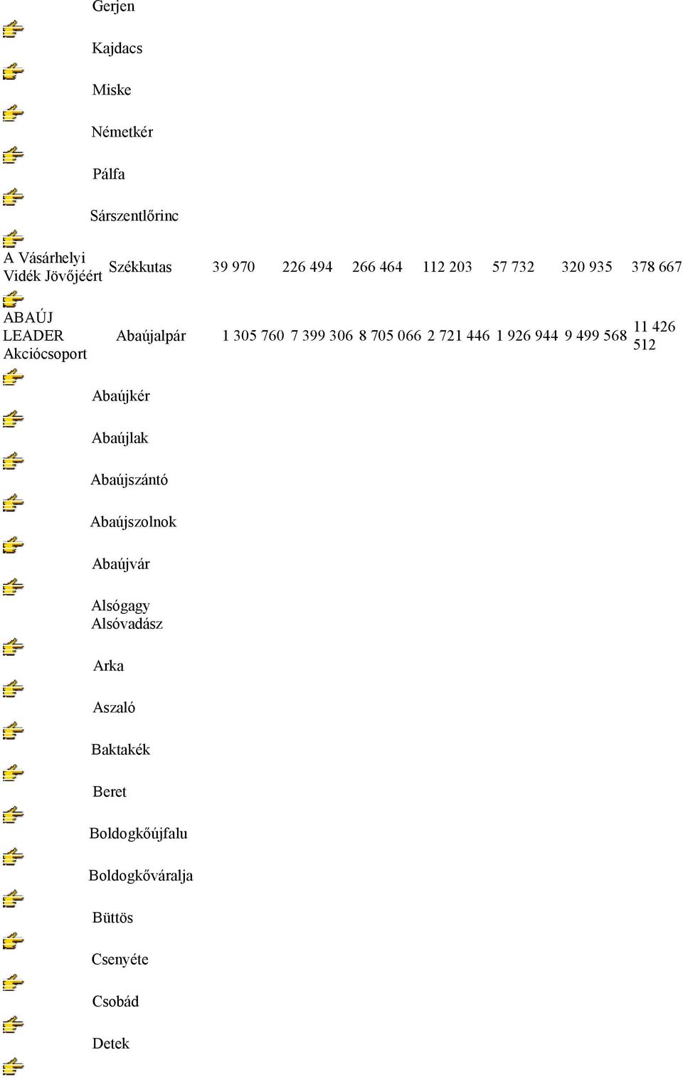 705 066 2 721 446 1 926 944 9 499 568 11 426 512 Abaújkér Abaújlak Abaújszántó Abaújszolnok Abaújvár