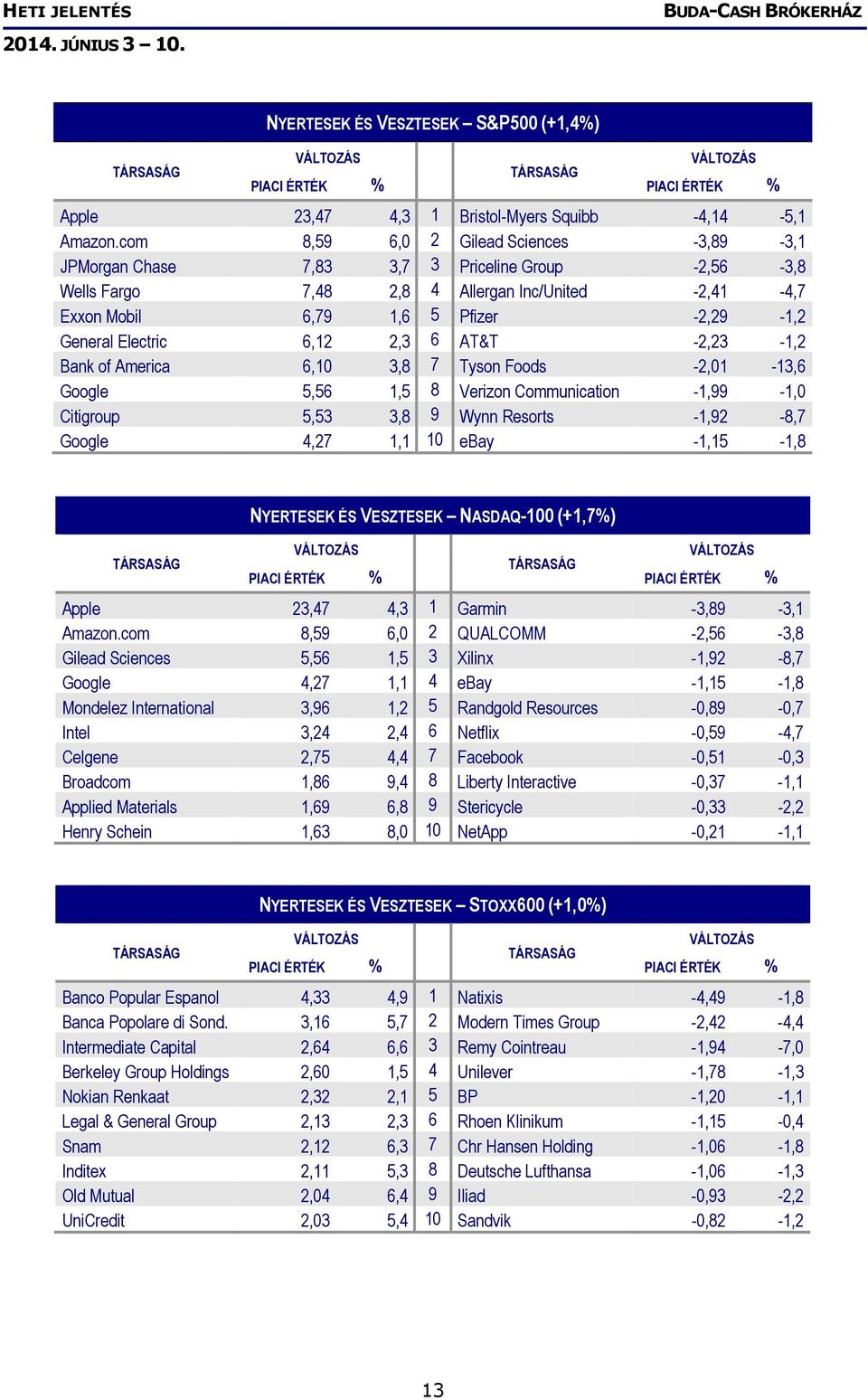 Electric 6,12 2,3 6 AT&T -2,23-1,2 Bank of America 6,10 3,8 7 Tyson Foods -2,01-13,6 Google 5,56 1,5 8 Verizon Communication -1,99-1,0 Citigroup 5,53 3,8 9 Wynn Resorts -1,92-8,7 Google 4,27 1,1 10