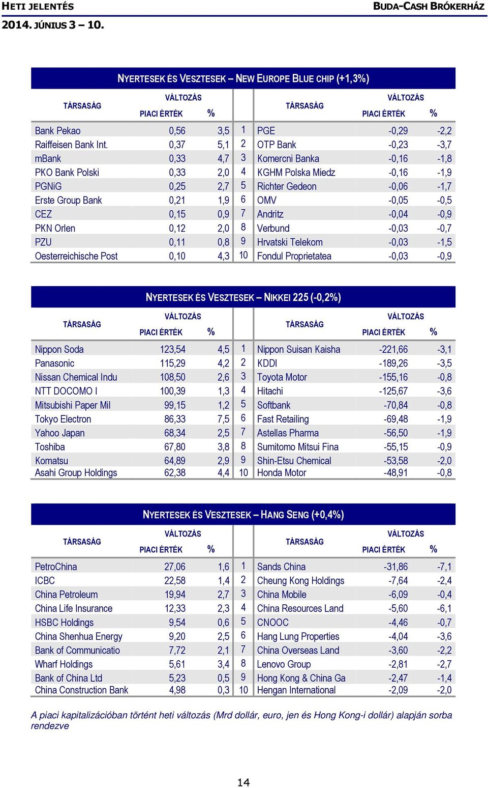 OMV -0,05-0,5 CEZ 0,15 0,9 7 Andritz -0,04-0,9 PKN Orlen 0,12 2,0 8 Verbund -0,03-0,7 PZU 0,11 0,8 9 Hrvatski Telekom -0,03-1,5 Oesterreichische Post 0,10 4,3 10 Fondul Proprietatea -0,03-0,9