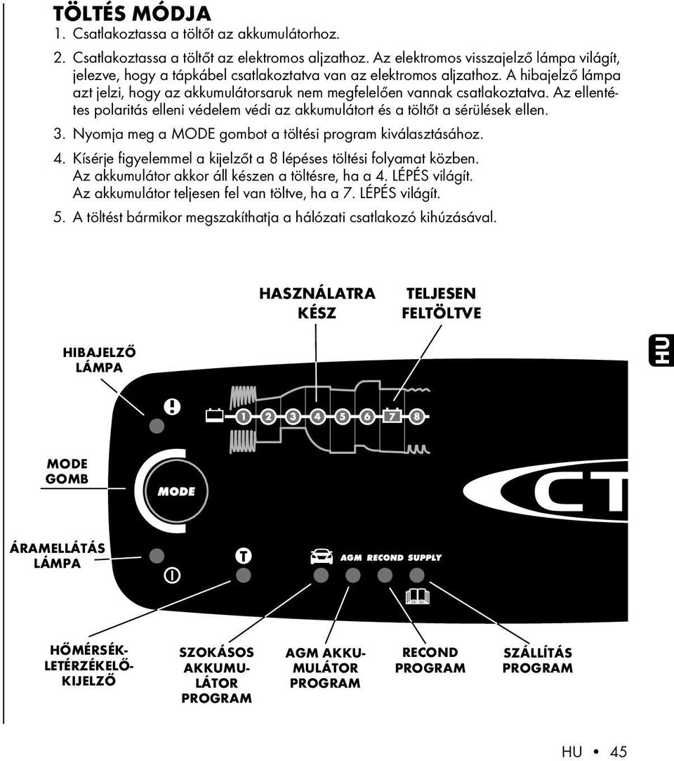 A hibajelző lámpa azt jelzi, hogy az akkumulátorsaruk nem megfelelően vannak csatlakoztatva. Az ellentétes polaritás elleni védelem védi az akkumulátort és a töltőt a sérülések ellen. 3.