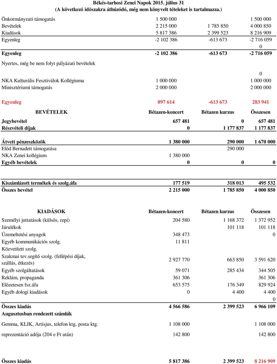 ) 0 NKA Kulturális Fesztiválok Kollégiuma 1 000 000 1 000 000 Minisztériumi támogatás 2 000 000 2 000 000 Egyenleg 897 614-613 673 283 941 BEVÉTELEK Bétazen-koncert Bétazen kurzus Összesen