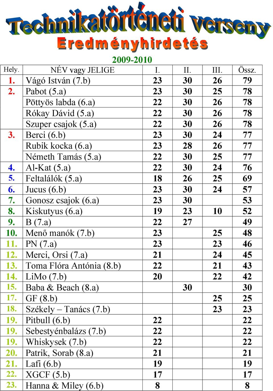 Gonosz csajok (6.a) 23 30 53 8. Kiskutyus (6.a) 19 23 10 52 9. B (7.a) 22 27 49 10. Menő manók (7.b) 23 25 48 11. PN (7.a) 23 23 46 12. Merci, Orsi (7.a) 21 24 45 13. Toma Flóra Antónia (8.