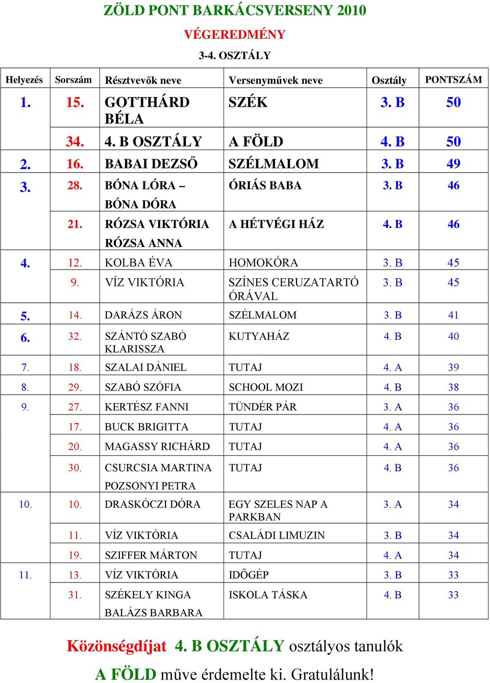 B 45 ÓRÁVAL 5. 14. DARÁZS ÁRON SZÉLMALOM 3. B 41 6. 32. SZÁNTÓ SZABÓ KLARISSZA KUTYAHÁZ 4. B 40 7. 18. SZALAI DÁNIEL TUTAJ 4. A 39 8. 29. SZABÓ SZÓFIA SCHOOL MOZI 4. B 38 9. 27.