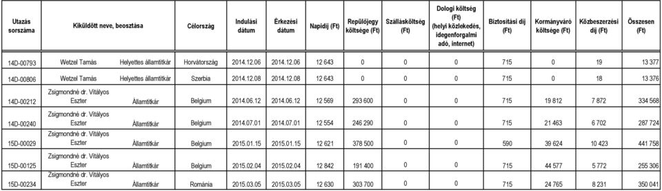 Vitályos Eszter Belgium 2014.07.01 2014.07.01 12 554 246 290 0 0 715 21 463 6 702 287 724 Zsigmondné dr. Vitályos Eszter Belgium 2015.01.15 2015.01.15 12 621 378 500 0 0 590 39 624 10 423 441 758 Zsigmondné dr.