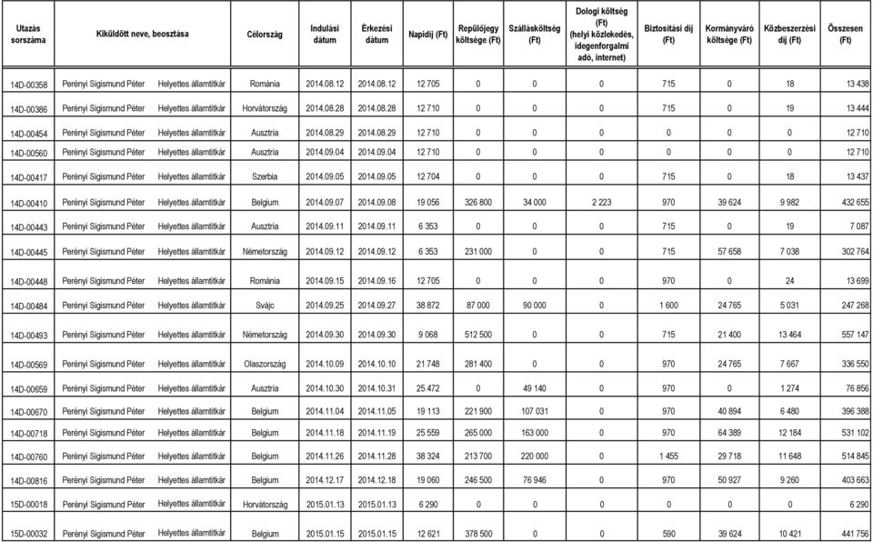 08.29 2014.08.29 12 710 0 0 0 0 0 0 12 710 14D-00560 Perényi Sigismund Péter Helyettes államtitkár Ausztria 2014.09.