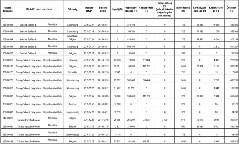 Belgium 2015.05.19 2015.05.19 0 192 600 0 0 351 0 0 192 951 15D-00012 Szalay-Bobrovinczky Vince Helyettes államtitkár Lettország 2015.01.12 2015.01.13 25 683 170 900 27 288 0 970 0 4 367 229 208 15D-00136 Szalay-Bobrovinczky Vince Helyettes államtitkár Belgium 2015.