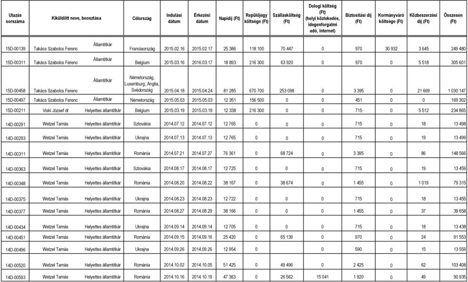05.03 2015.05.03 12 351 156 500 0 0 451 0 0 169 302 15D-00211 Viski József dr Helyettes államtitkár Belgium 2015.03.19 2015.03.19 12 338 216 300 0 0 715 0 5 512 234 865 14D-00291 Wetzel Tamás Helyettes államtitkár Szlovákia 2014.