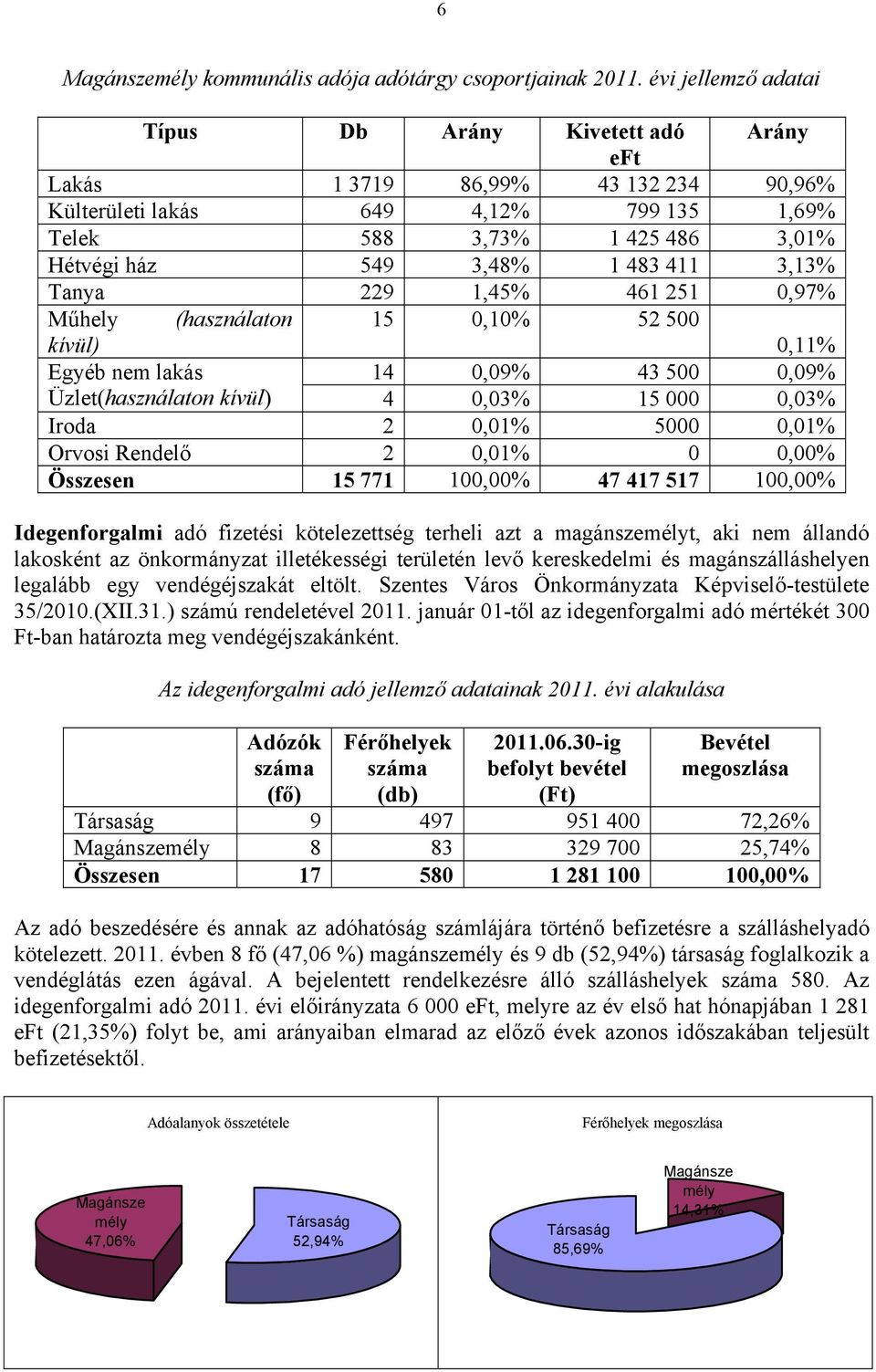 411 3,13% Tanya 229 1,45% 461 251 0,97% Műhely (használaton 15 0,10% 52 500 kívül) 0,11% Egyéb nem lakás 14 0,09% 43 500 0,09% Üzlet(használaton kívül) 4 0,03% 15 000 0,03% Iroda 2 0,01% 5000 0,01%