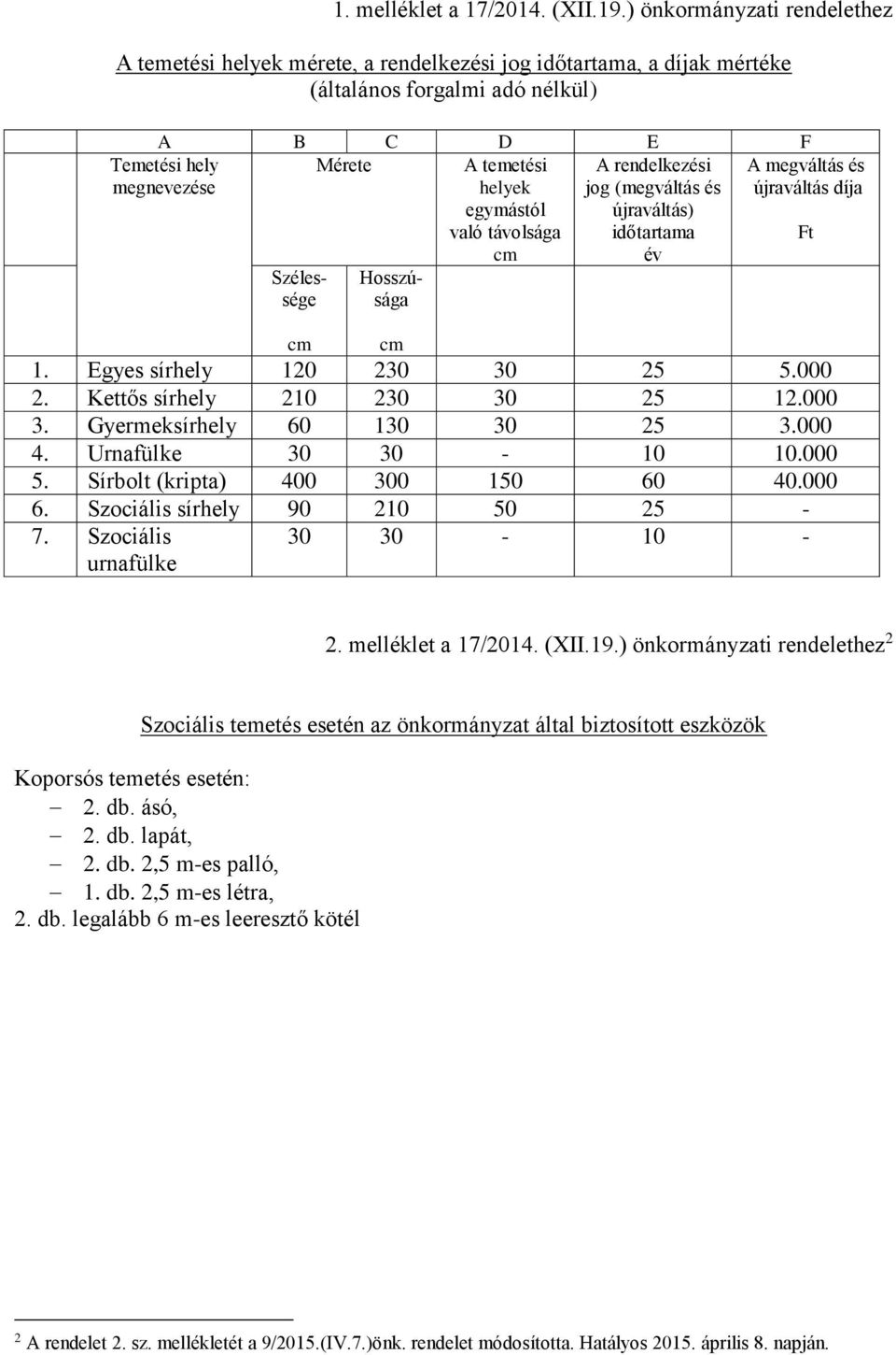 és egymástól újraváltás) való távolsága időtartama Ft cm év Temetési hely megnevezése Szélessége Hosszúsága A megváltás és újraváltás díja cm cm 1. Egyes sírhely 120 230 30 25 5.000 2.