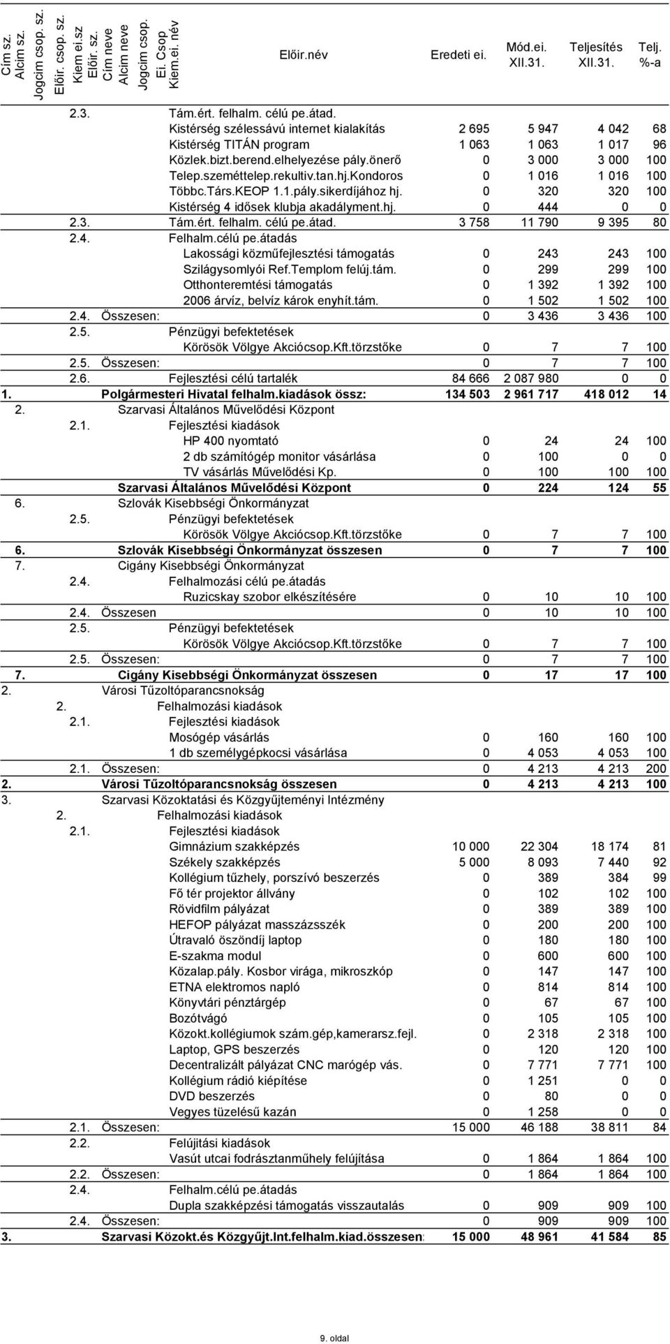 ért. felhalm. célú pe.átad. 3 758 11 790 9 395 80 2.4. Felhalm.célú pe.átadás Lakossági közműfejlesztési támogatás 0 243 243 100 Szilágysomlyói Ref.Templom felúj.tám. 0 299 299 100 Otthonteremtési támogatás 0 1 392 1 392 100 2006 árvíz, belvíz károk enyhít.