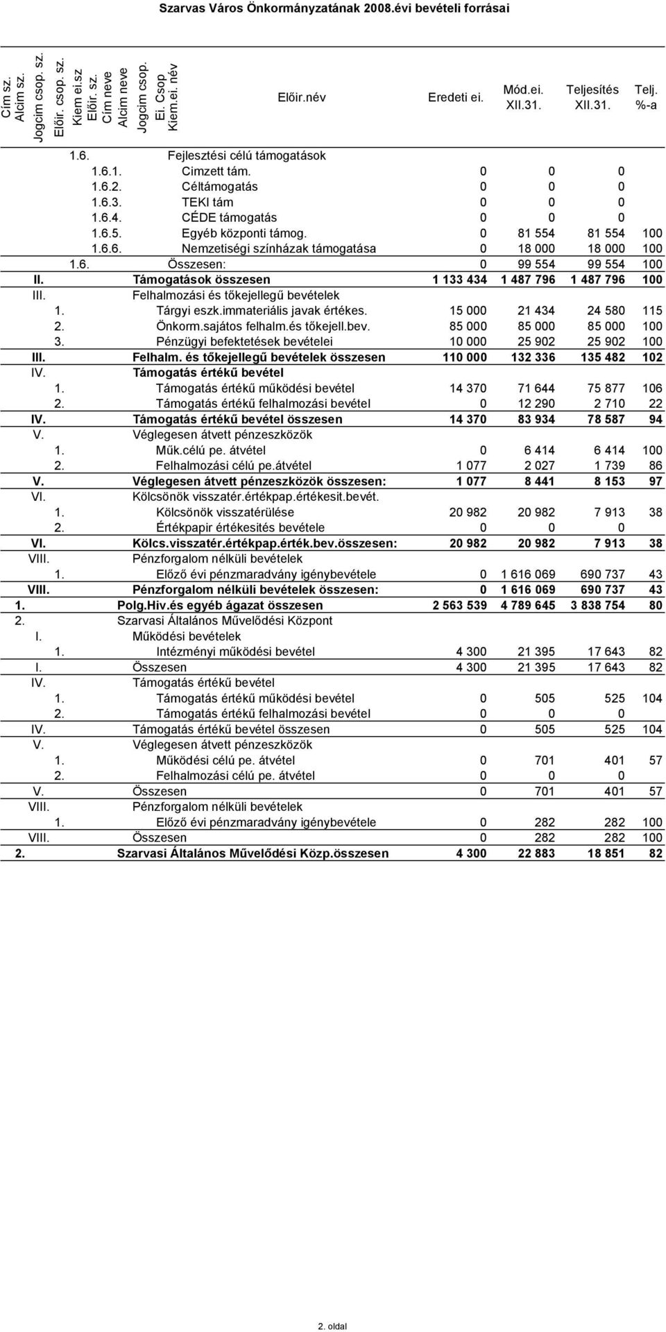 Támogatások összesen 1 133 434 1 487 796 1 487 796 100 III. Felhalmozási és tőkejellegű bevételek 1. Tárgyi eszk.immateriális javak értékes. 15 000 21 434 24 580 115 2. Önkorm.sajátos felhalm.