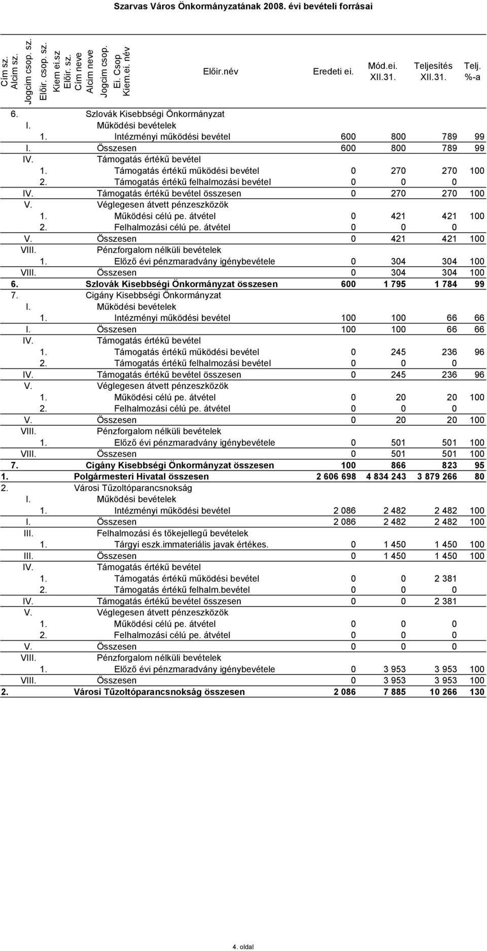 átvétel 0 0 0 V. Összesen 0 421 421 100 1. Előző évi pénzmaradvány igénybevétele 0 304 304 100 Összesen 0 304 304 100 6. Szlovák Kisebbségi Önkormányzat összesen 600 1 795 1 784 99 7.