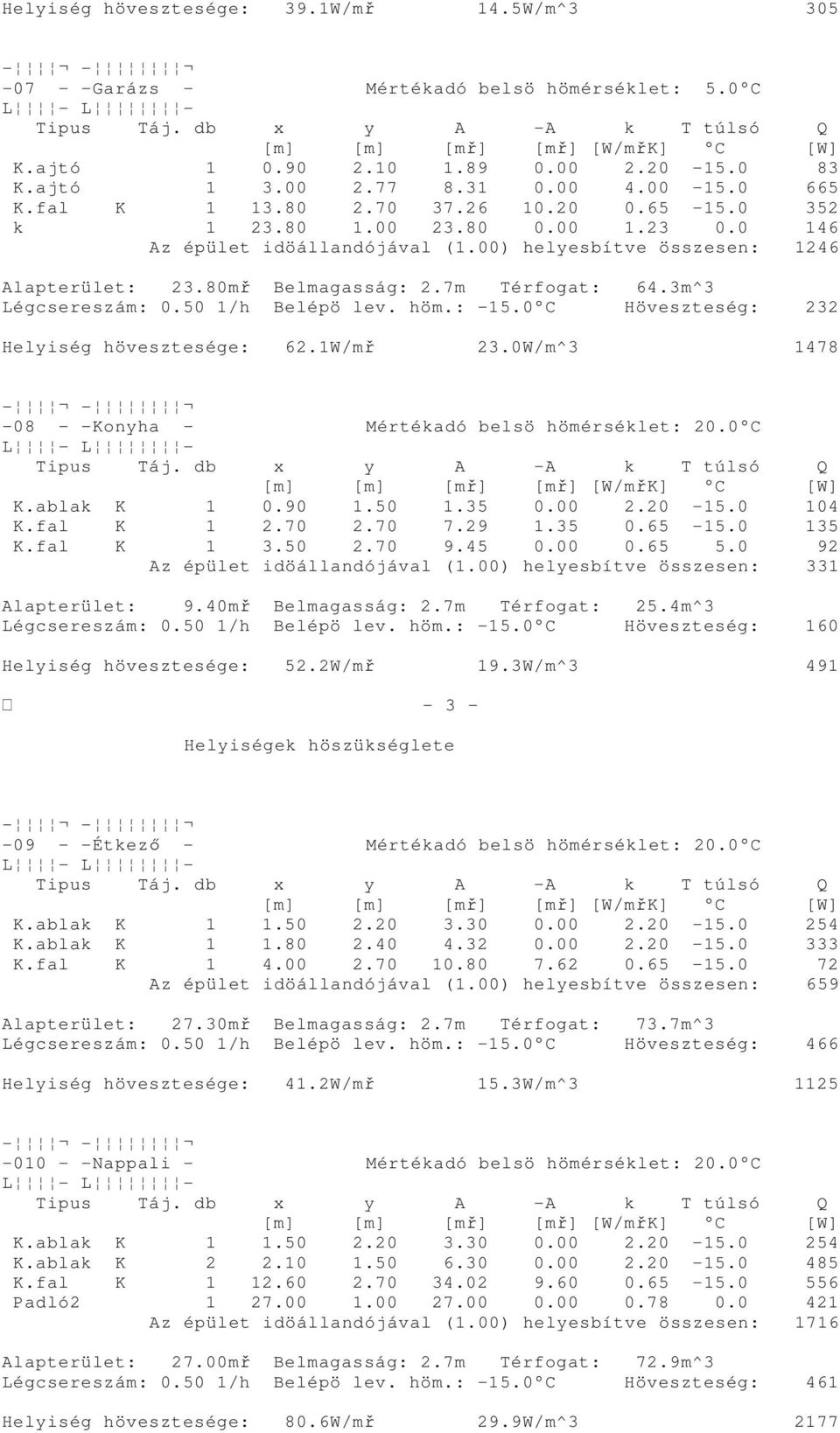 3m^3 Légcsereszám: 0.50 1/h Belépö lev. höm.: -15.0 C Höveszteség: 232 Helyiség hövesztesége: 62.1W/mř 23.0W/m^3 1478-08 - -Konyha - Mértékadó belsö hömérséklet: 20.0 C K.ablak K 1 0.90 1.50 1.35 0.