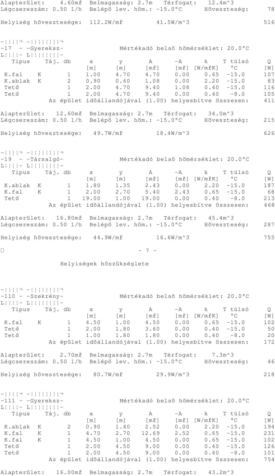 0 116 Tetı 1 2.00 4.70 9.40 0.00 0.40-8.0 105 Az épület idöállandójával (1.00) helyesbítve összesen: 411 Alapterület: 12.60mř Belmagasság: 2.7m Térfogat: 34.0m^3 Légcsereszám: 0.50 1/h Belépö lev.