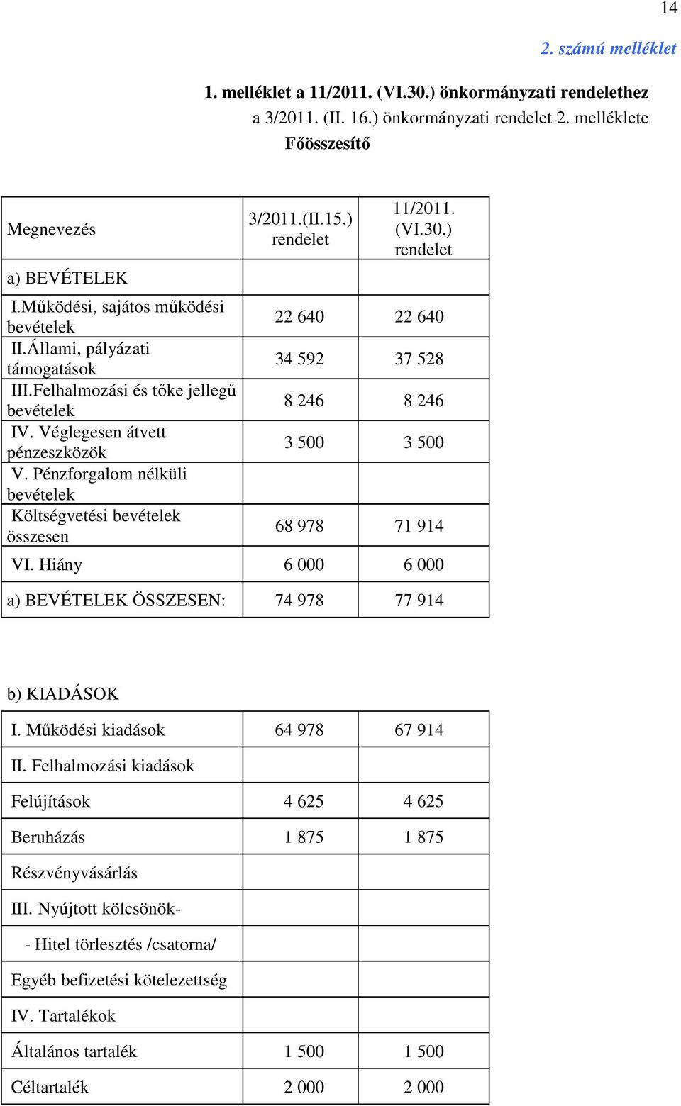 Pénzforgalom nélküli bevételek Költségvetési bevételek összesen 3/2011.(II.15.) rendelet 11/2011. (VI.30.) rendelet 22 640 22 640 34 592 37 528 8 246 8 246 3 500 3 500 68 978 71 914 VI.